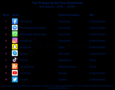 过去十年全球App下载量排名：Facebook居首 抖音上榜